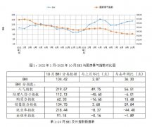 上建材家居卖场发卖额环比上涨2.03%